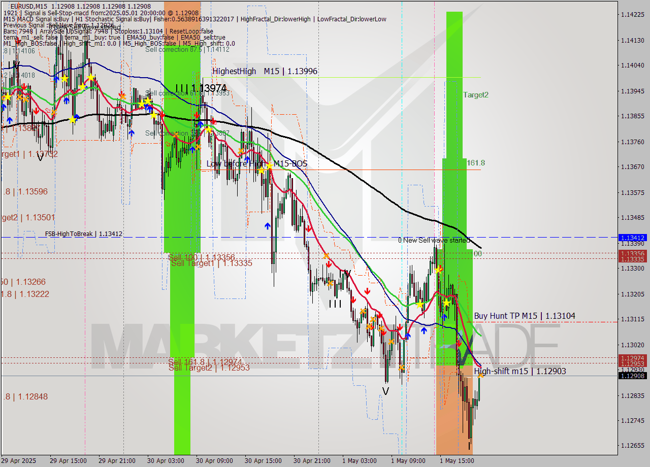EURUSD M15 Analysis EURUSD M15 Signal