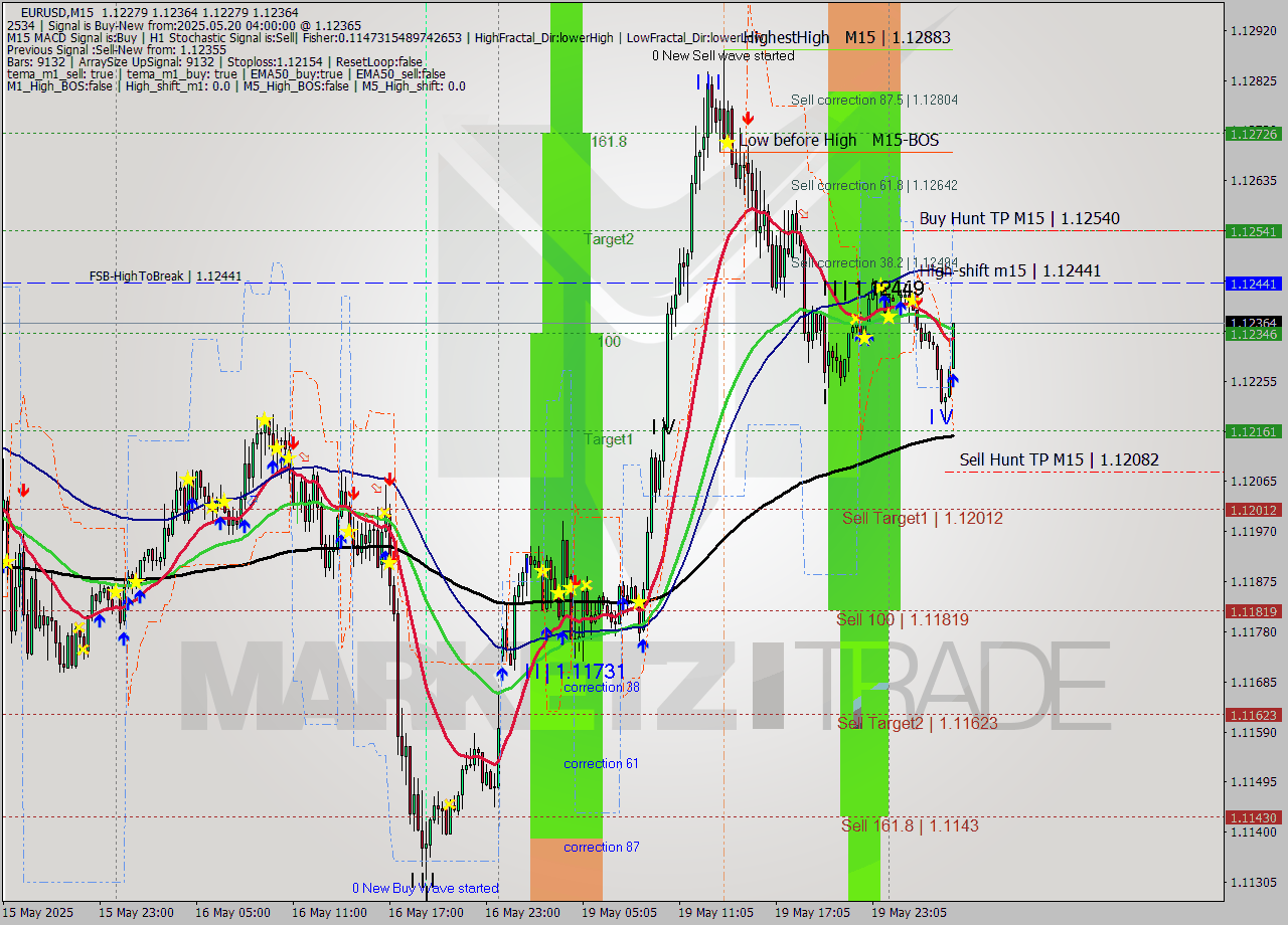 EURUSD M15 Analysis EURUSD M15 Signal