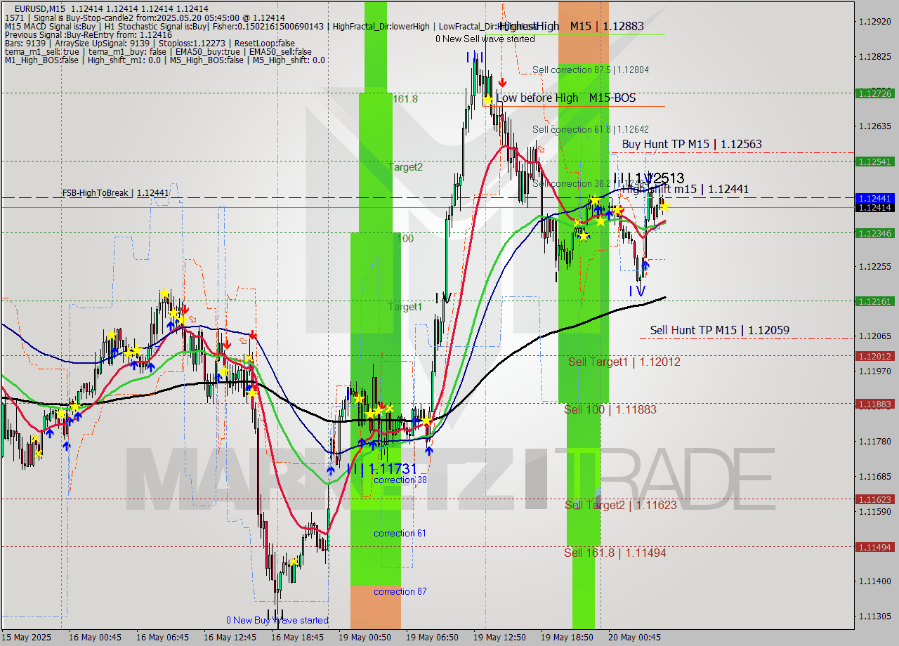 EURUSD M15 Analysis EURUSD M15 Signal