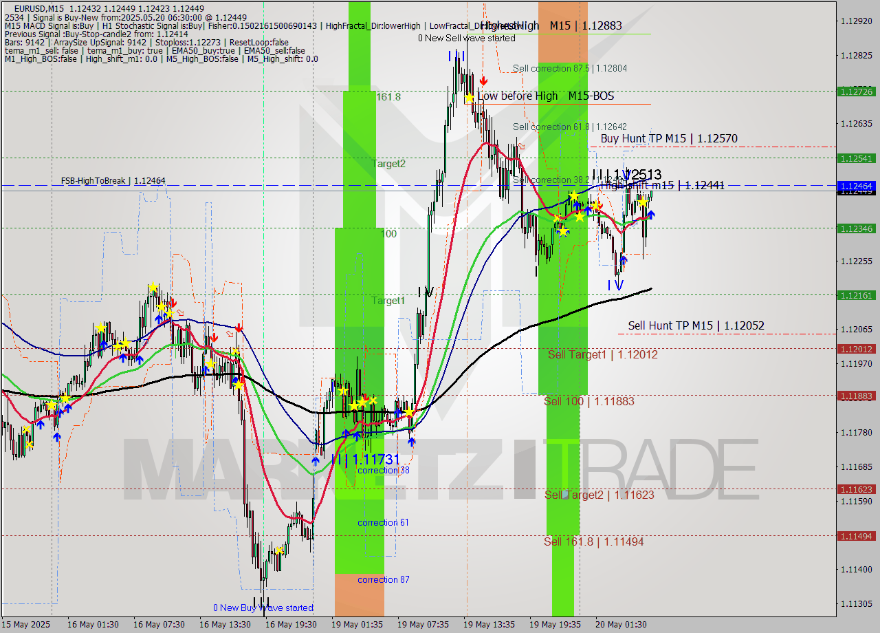 EURUSD M15 Analysis EURUSD M15 Signal