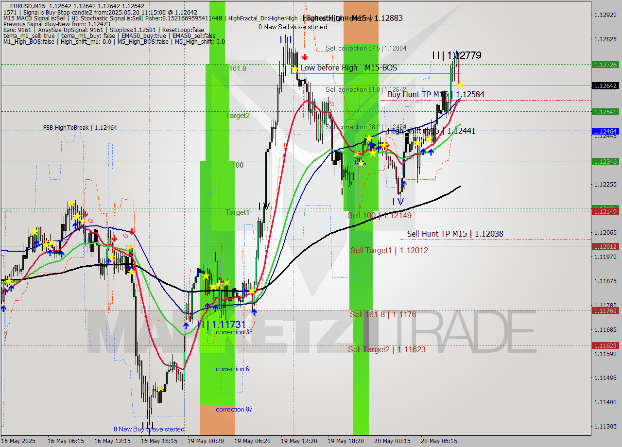 EURUSD M15 Analysis EURUSD M15 Signal