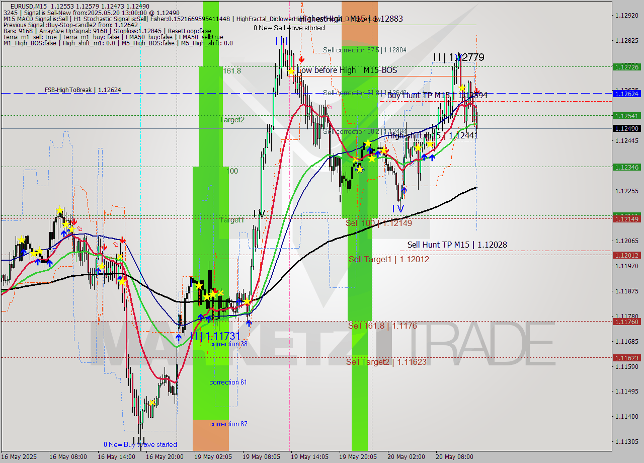 EURUSD M15 Analysis EURUSD M15 Signal