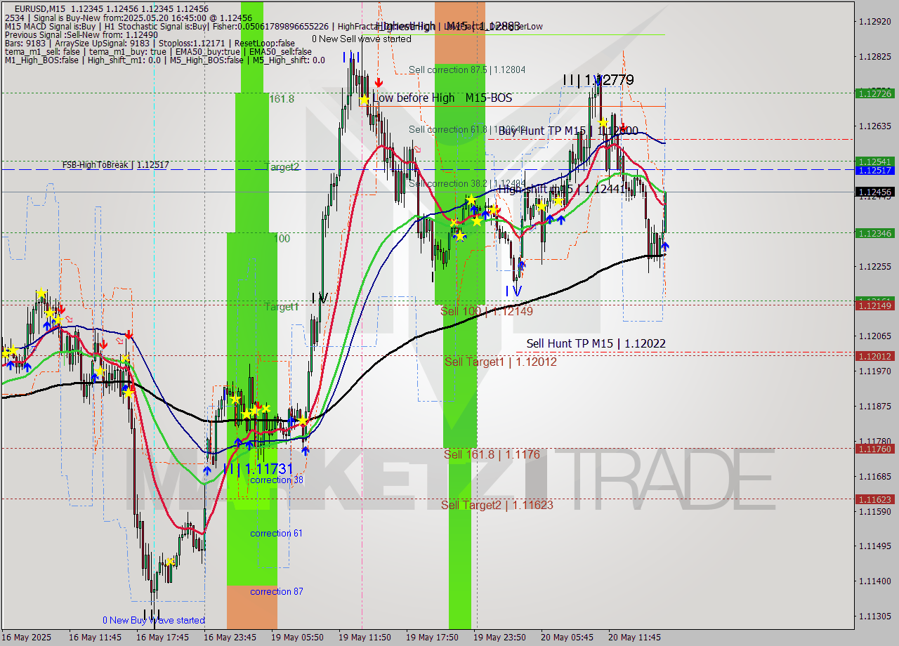 EURUSD M15 Analysis EURUSD M15 Signal