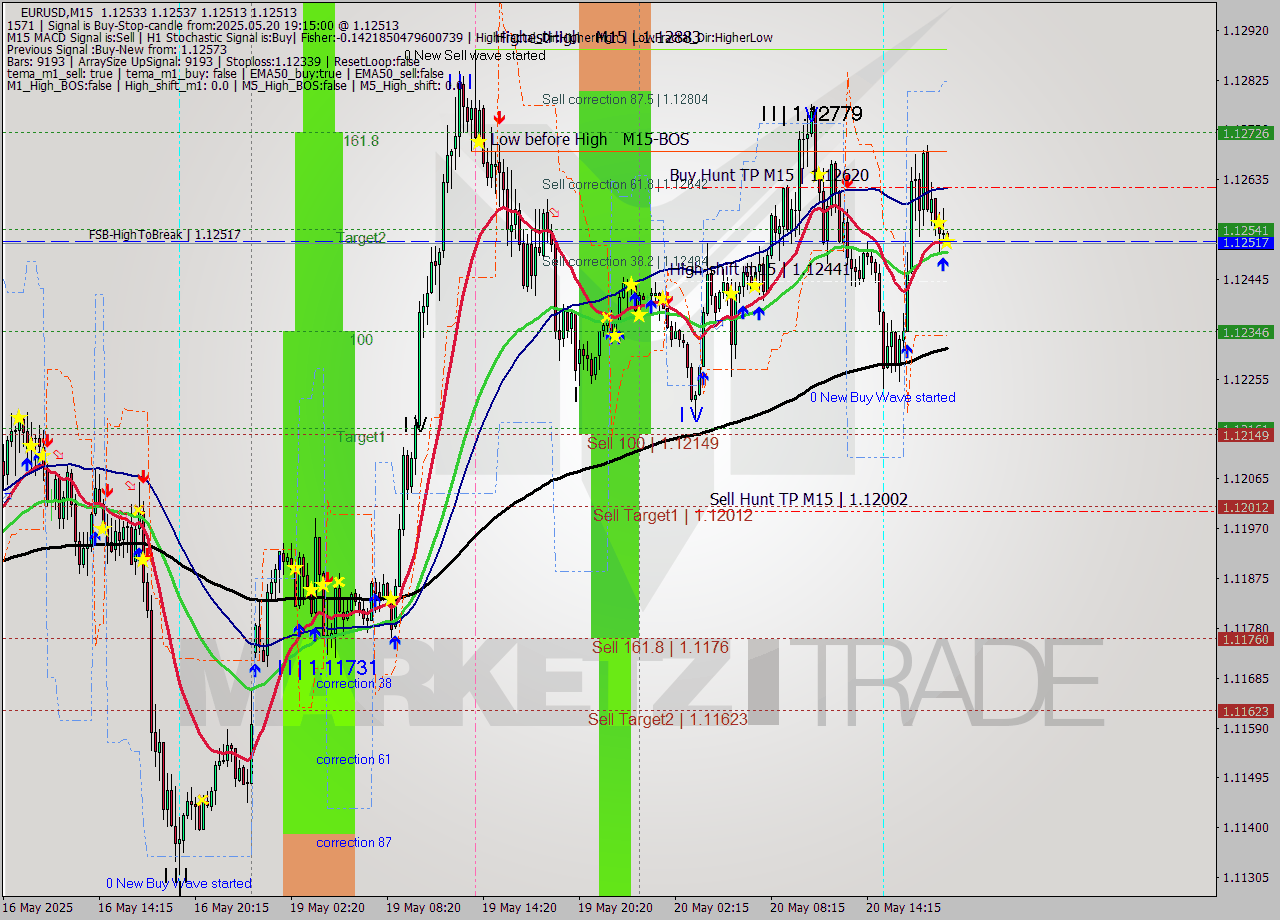 EURUSD M15 Analysis EURUSD M15 Signal