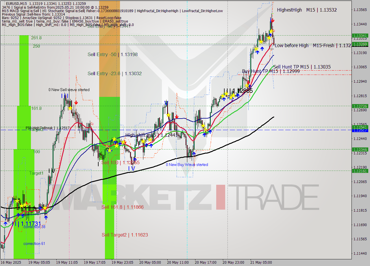 EURUSD M15 Analysis EURUSD M15 Signal