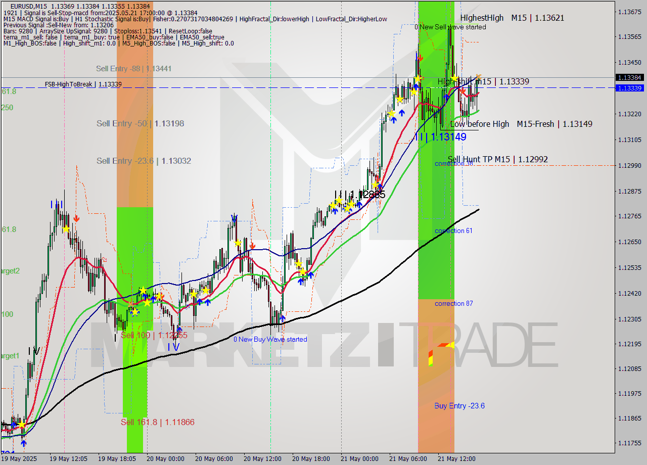 EURUSD M15 Analysis EURUSD M15 Signal