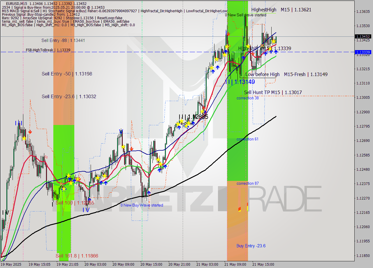 EURUSD M15 Analysis EURUSD M15 Signal
