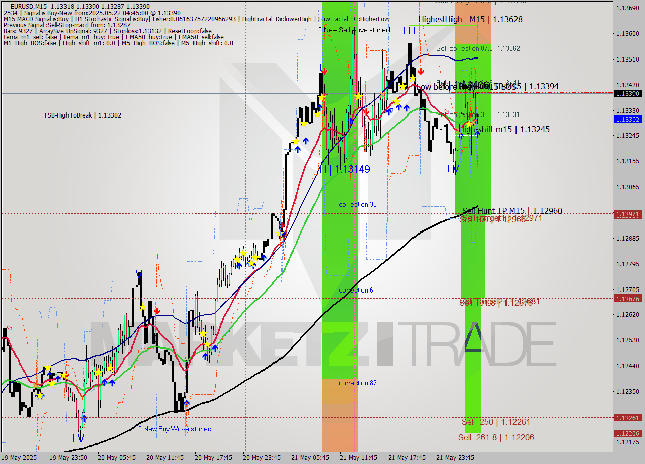 EURUSD M15 Analysis EURUSD M15 Signal