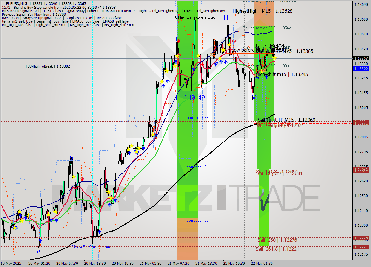 EURUSD M15 Analysis EURUSD M15 Signal