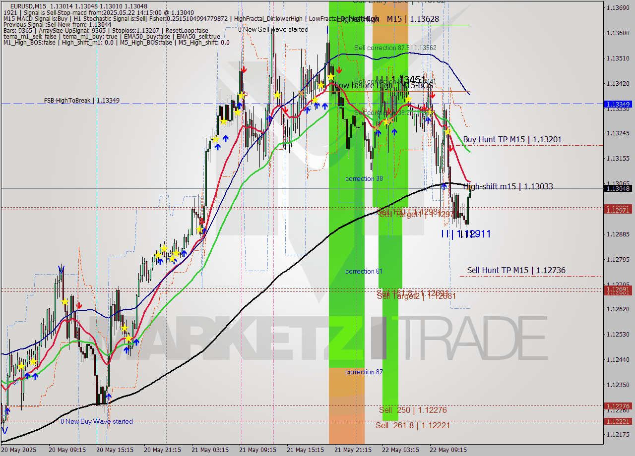EURUSD M15 Analysis EURUSD M15 Signal