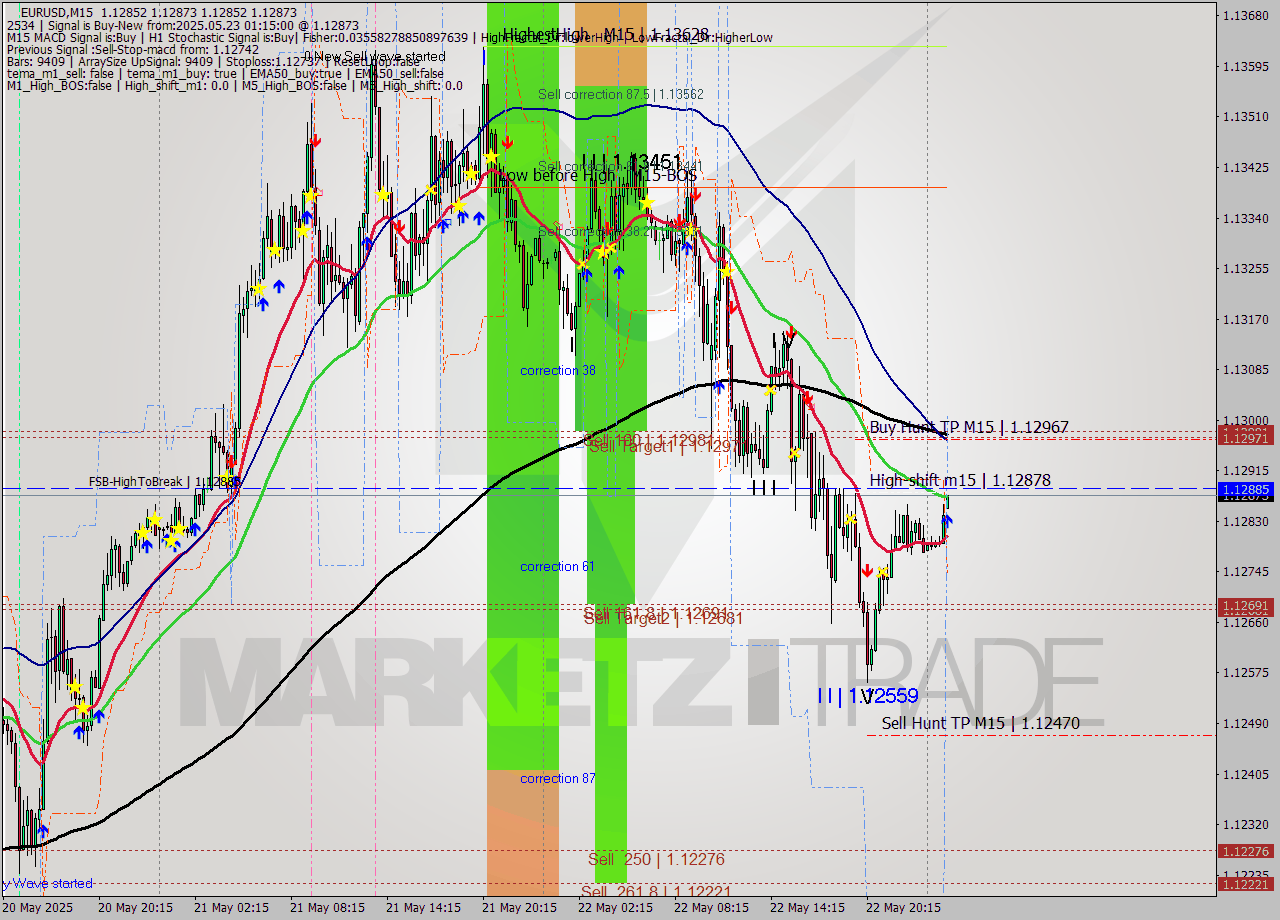 EURUSD M15 Analysis EURUSD M15 Signal