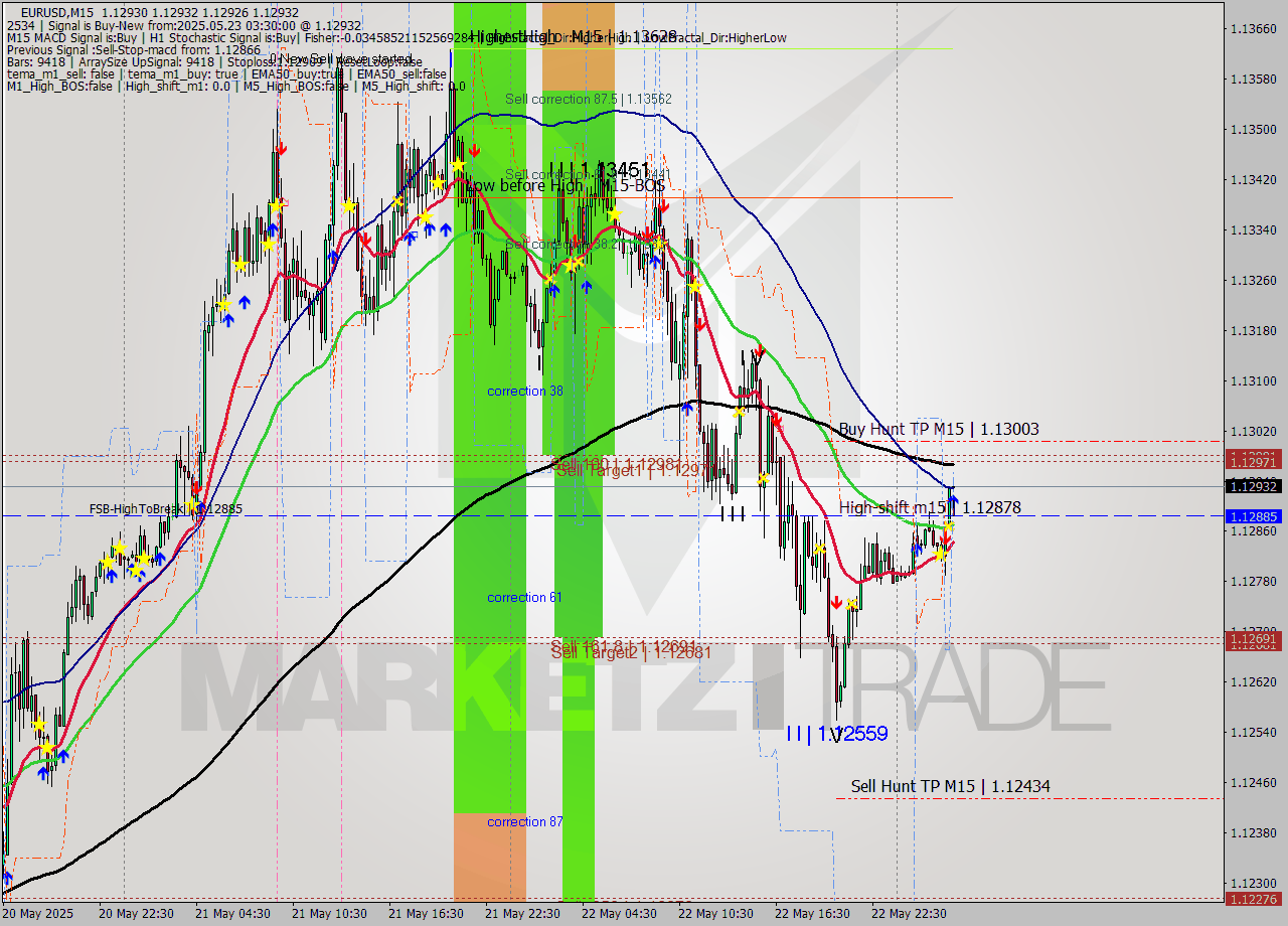 EURUSD M15 Analysis EURUSD M15 Signal