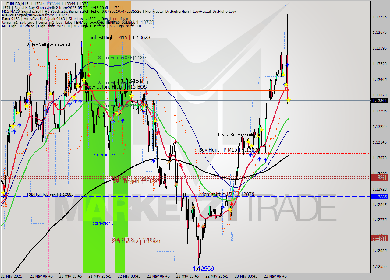 EURUSD M15 Analysis EURUSD M15 Signal