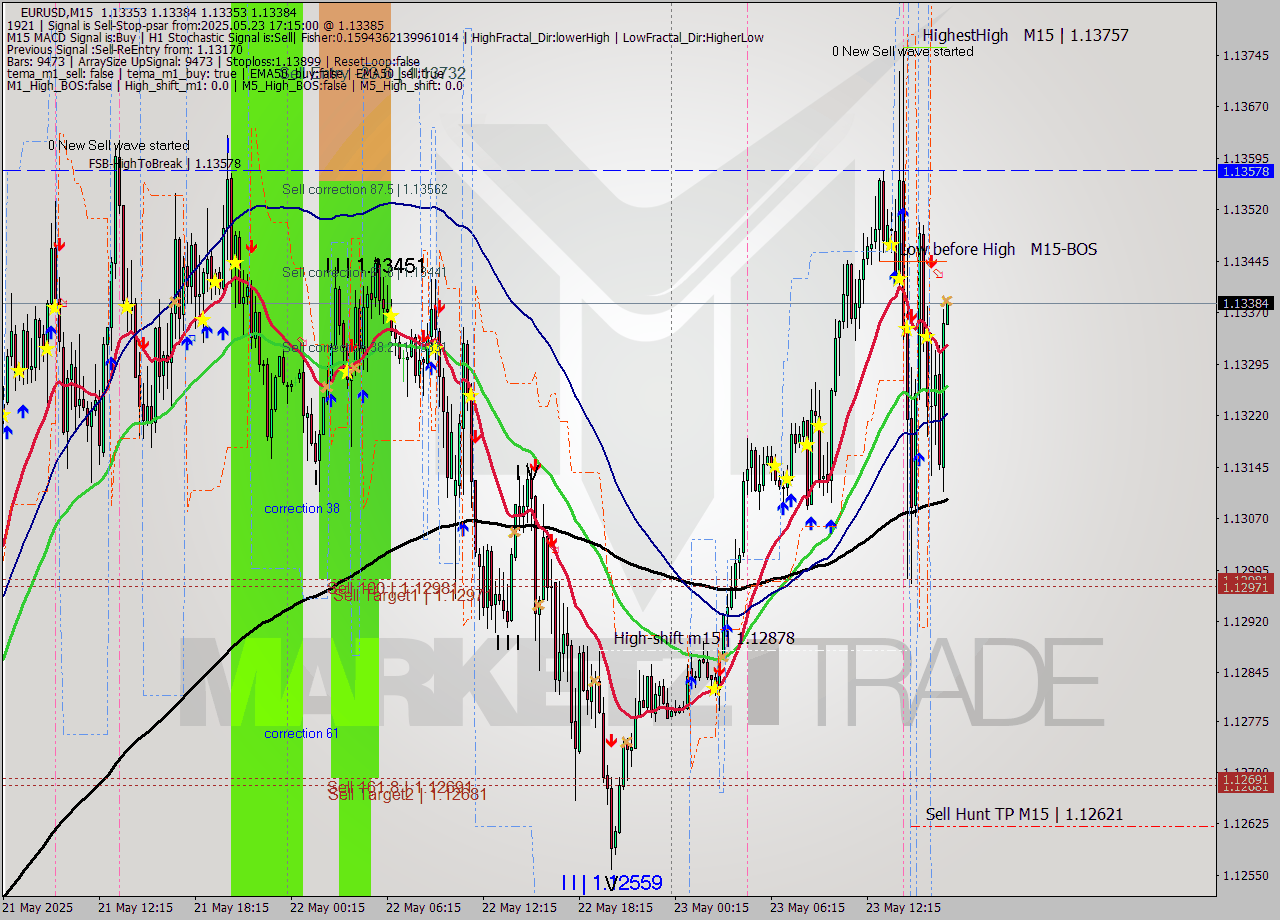 EURUSD M15 Signal