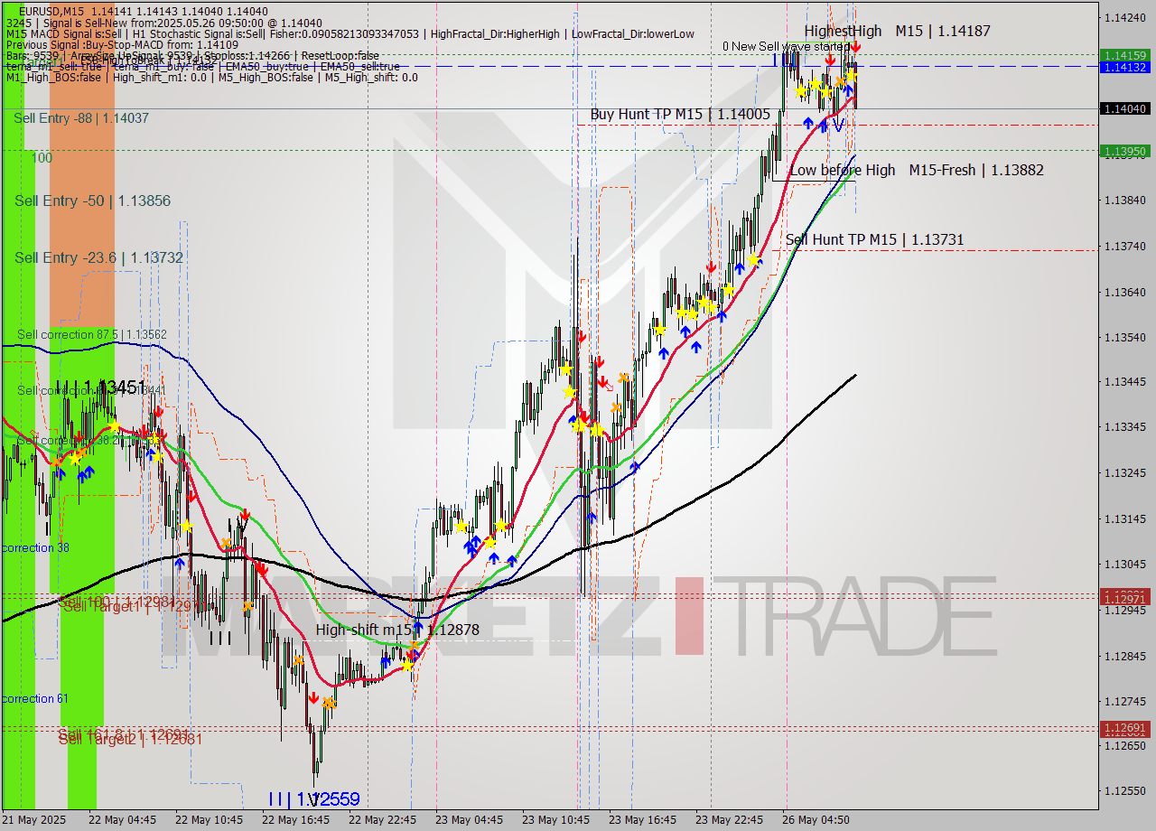 EURUSD M15 Analysis EURUSD M15 Signal