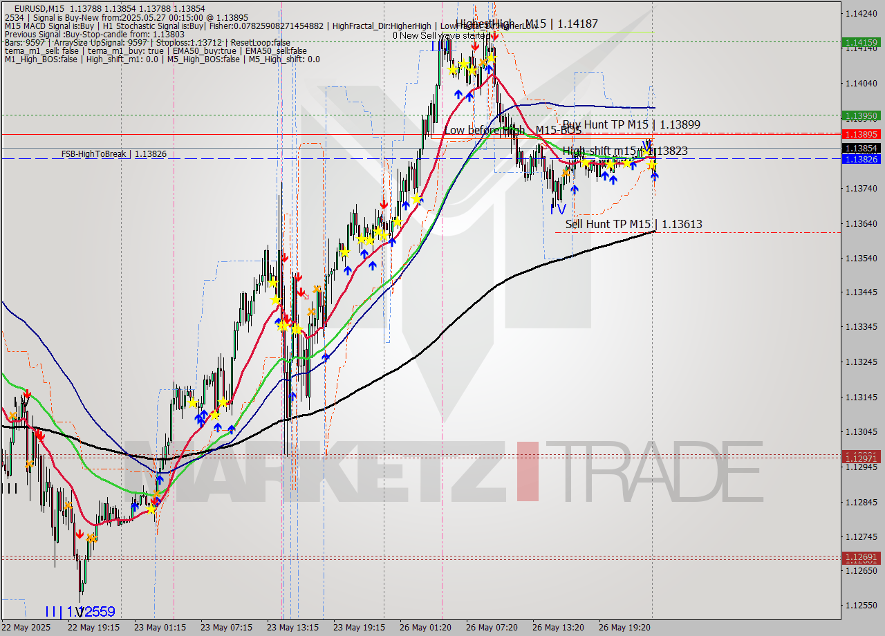 EURUSD M15 Analysis EURUSD M15 Signal