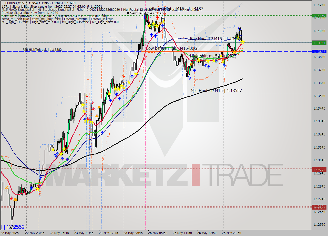 EURUSD M15 Analysis EURUSD M15 Signal