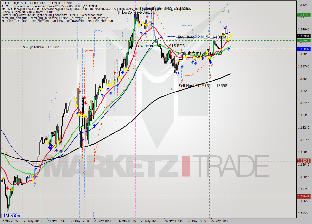 EURUSD M15 Analysis EURUSD M15 Signal