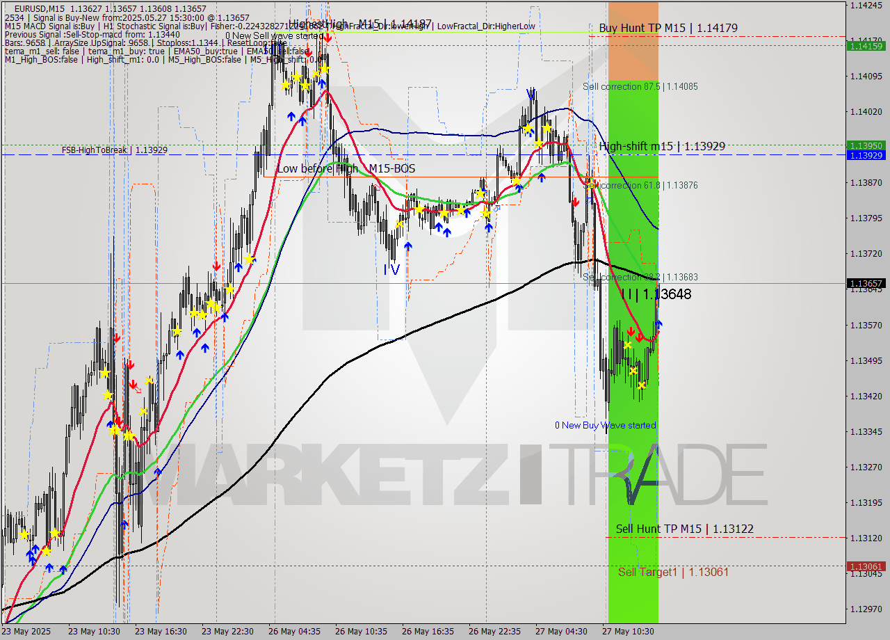 EURUSD M15 Analysis EURUSD M15 Signal