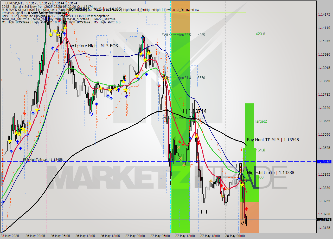 EURUSD M15 Analysis EURUSD M15 Signal