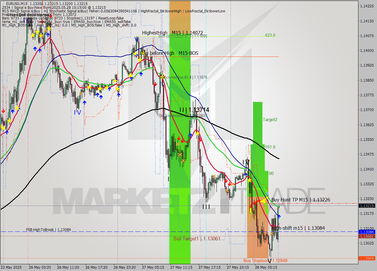 EURUSD M15 Analysis EURUSD M15 Signal