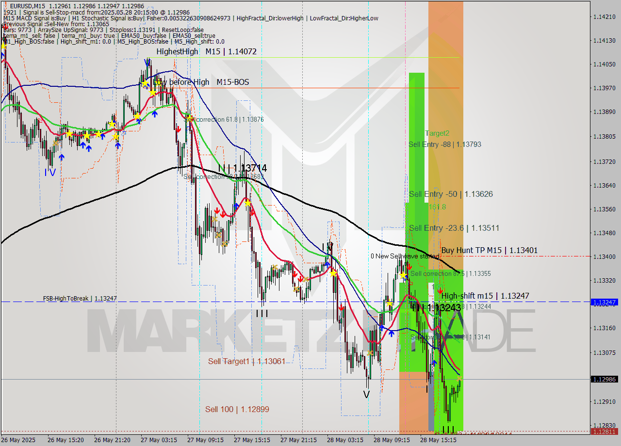EURUSD M15 Analysis EURUSD M15 Signal