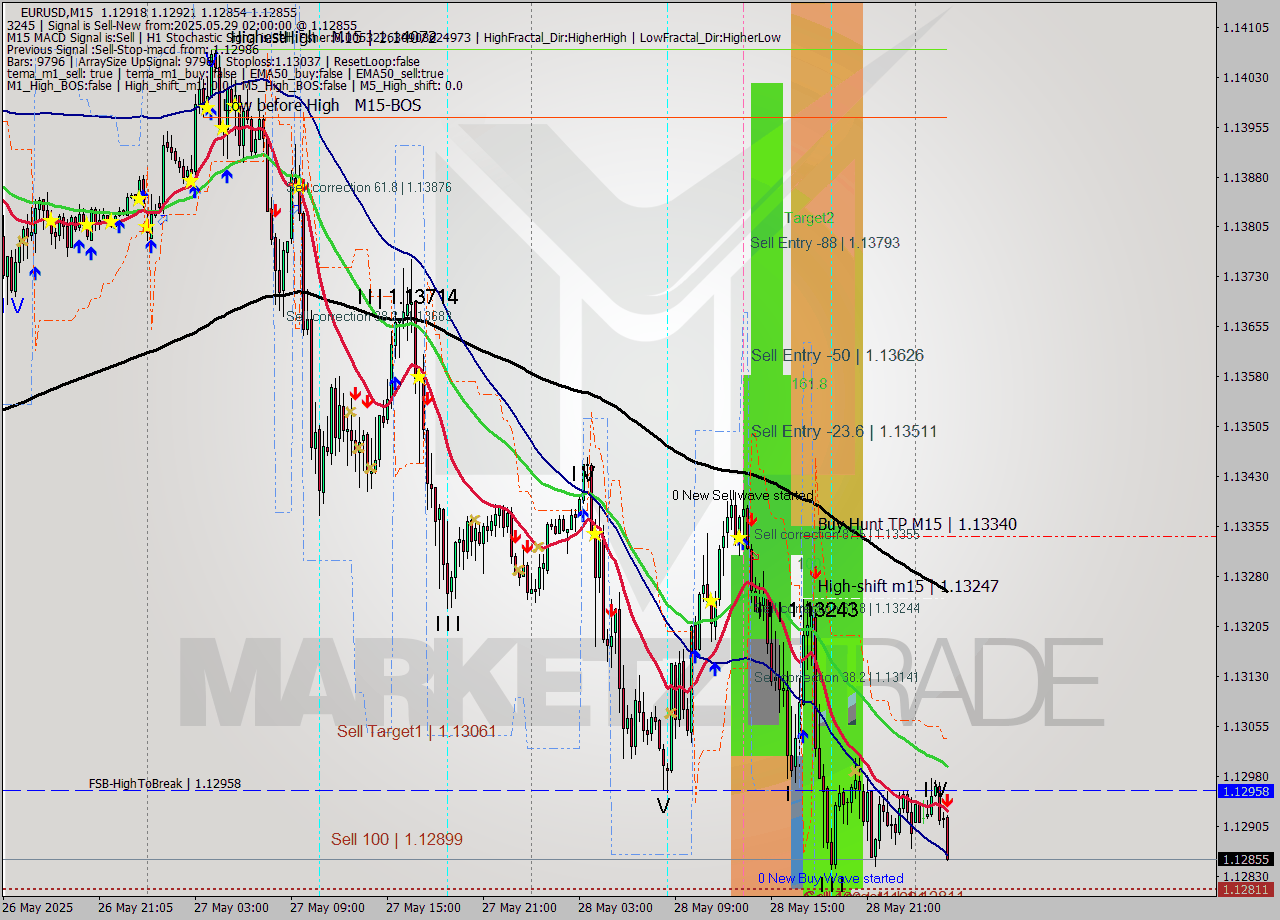 EURUSD M15 Analysis EURUSD M15 Signal