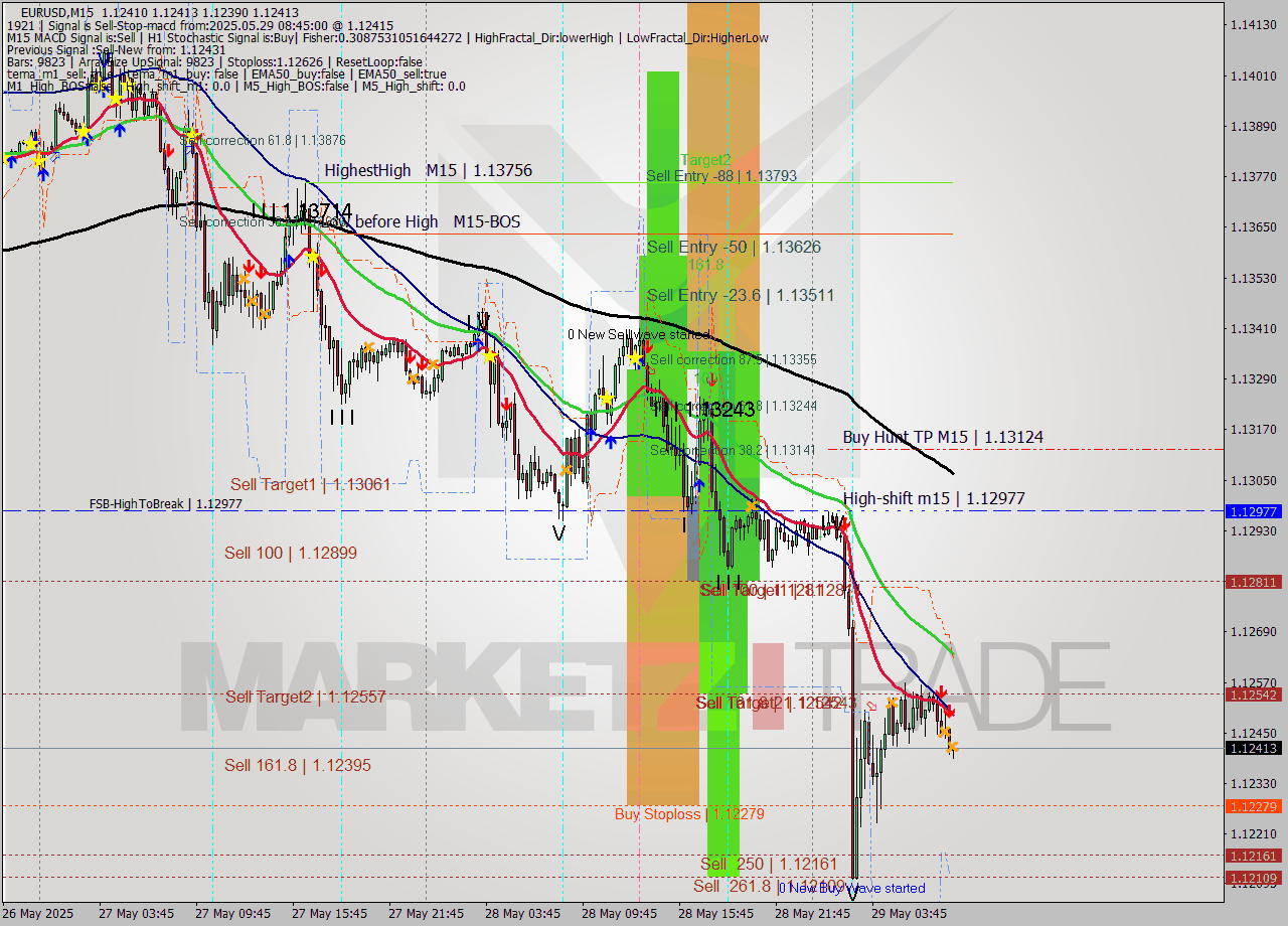 EURUSD M15 Analysis EURUSD M15 Signal