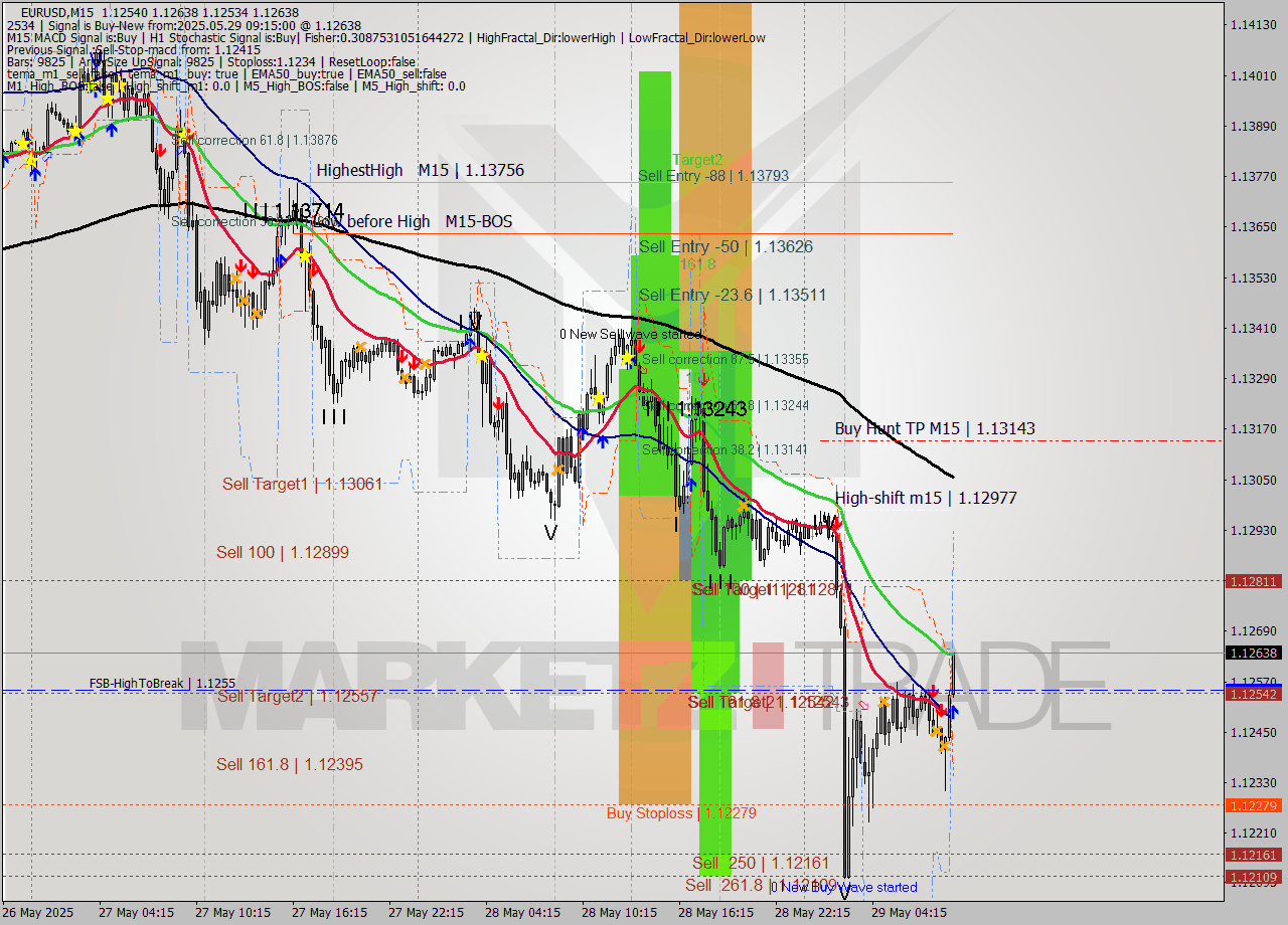 EURUSD M15 Analysis EURUSD M15 Signal