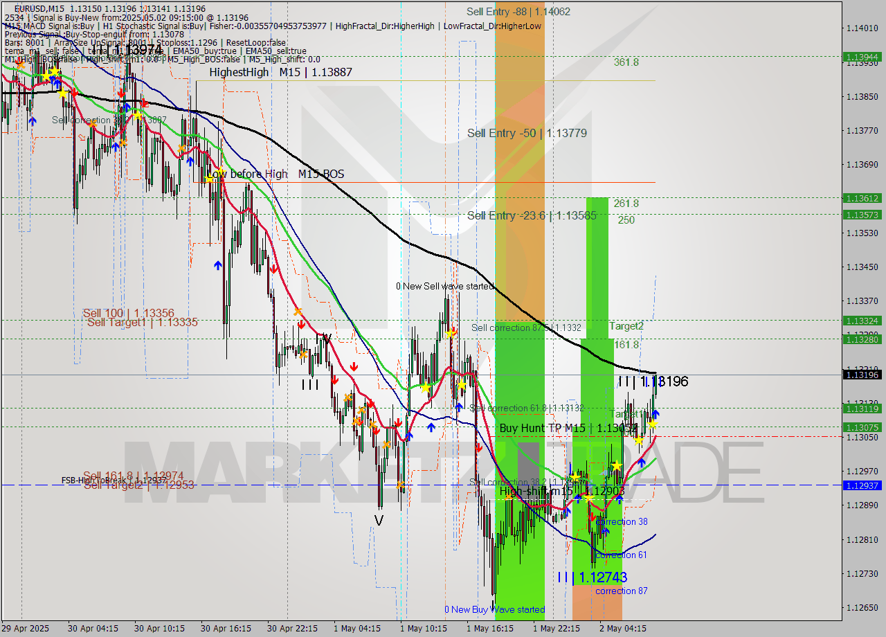 EURUSD M15 Analysis EURUSD M15 Signal