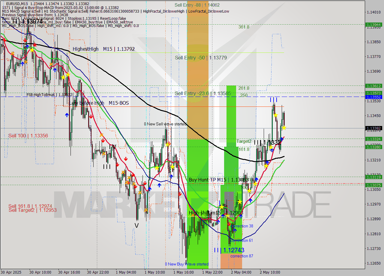 EURUSD M15 Analysis EURUSD M15 Signal