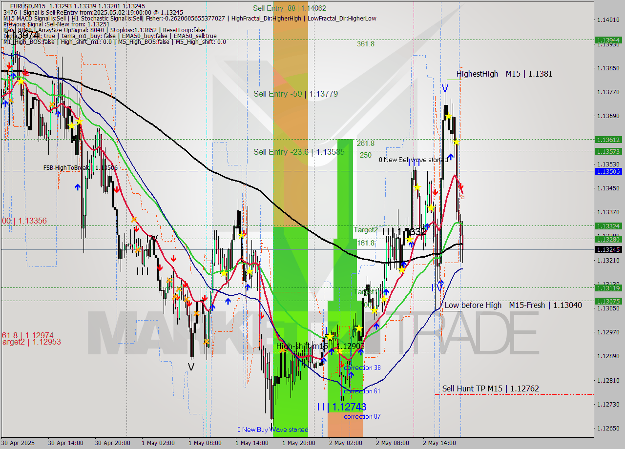 EURUSD M15 Analysis EURUSD M15 Signal