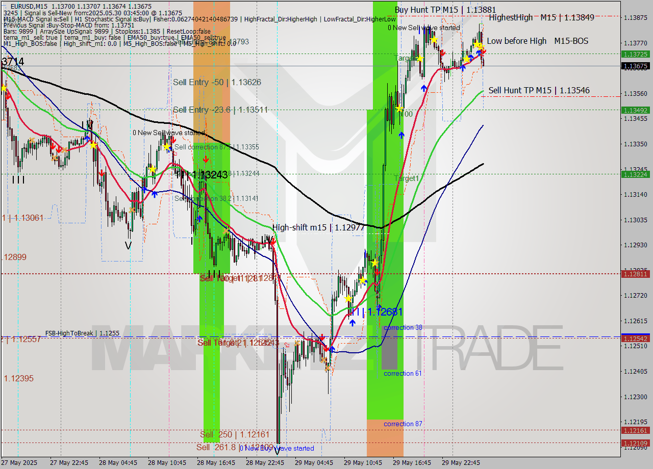 EURUSD M15 Analysis EURUSD M15 Signal