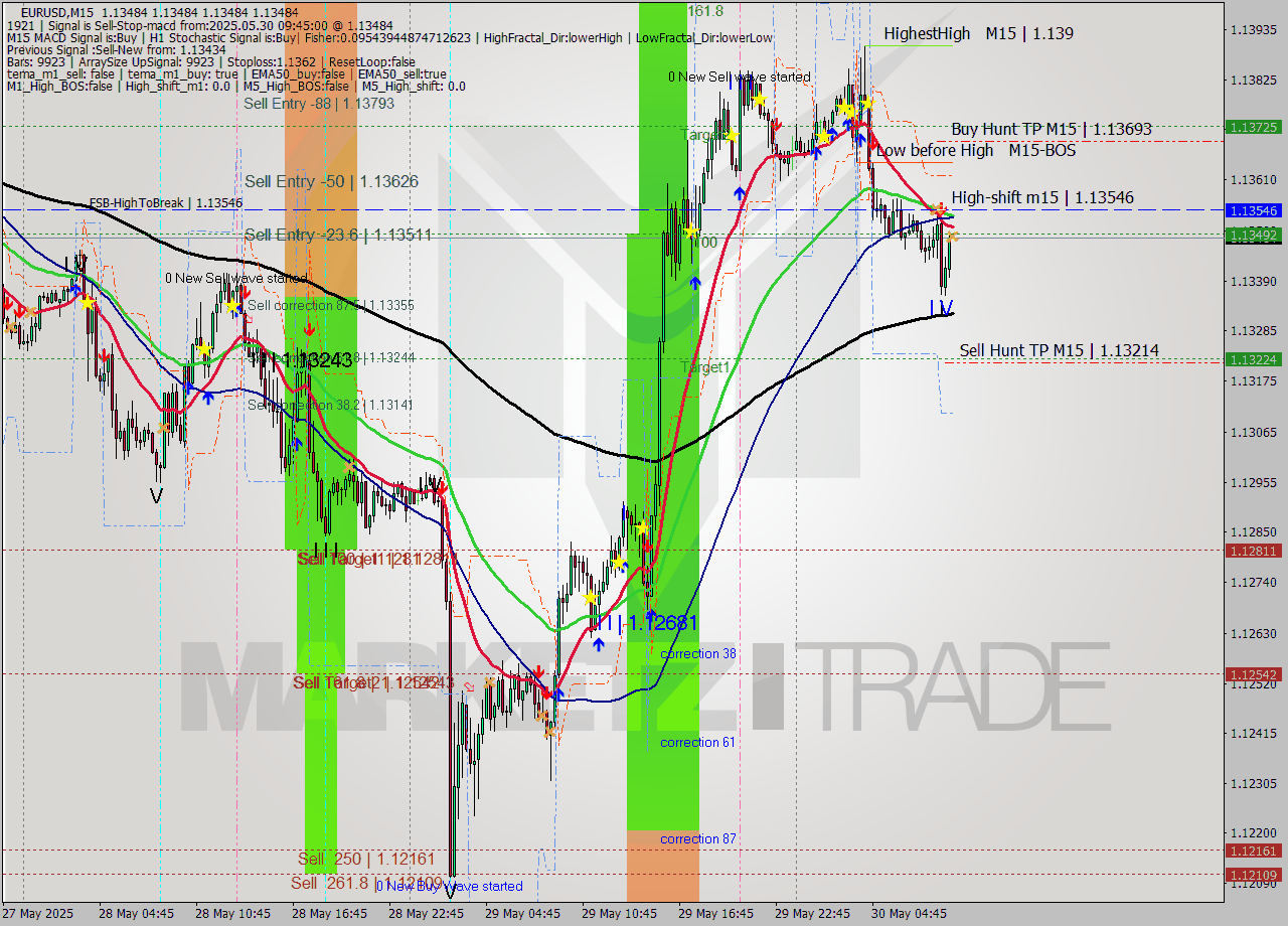 EURUSD M15 Analysis EURUSD M15 Signal