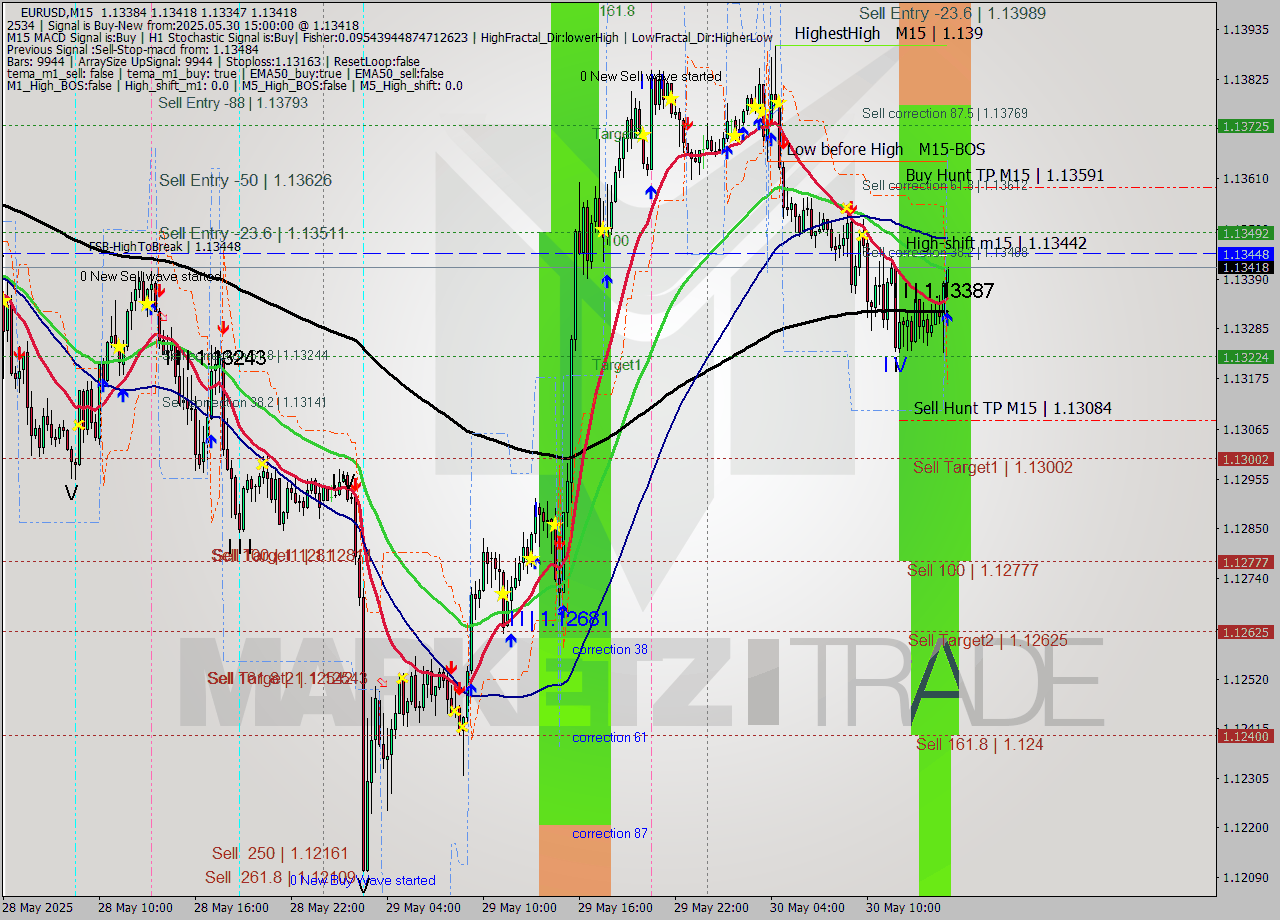 EURUSD M15 Analysis EURUSD M15 Signal