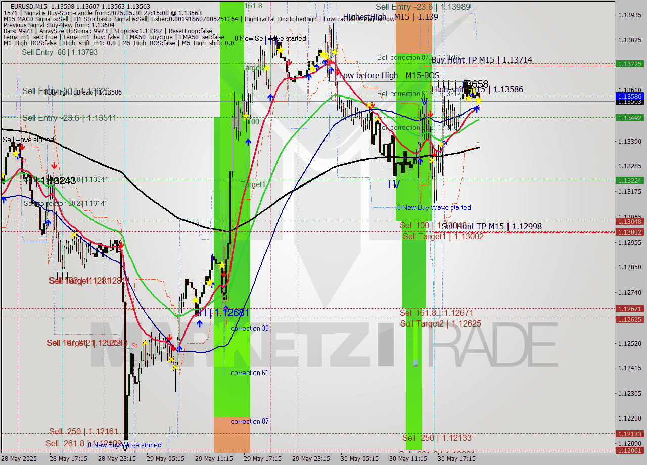 EURUSD M15 Analysis EURUSD M15 Signal