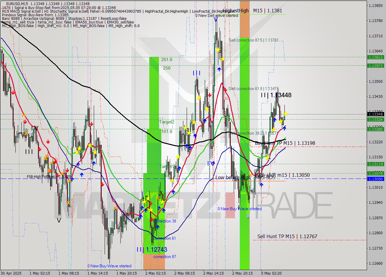 EURUSD M15 Analysis EURUSD M15 Signal