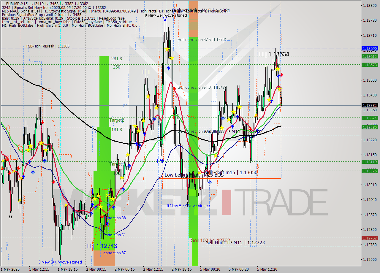 EURUSD M15 Analysis EURUSD M15 Signal