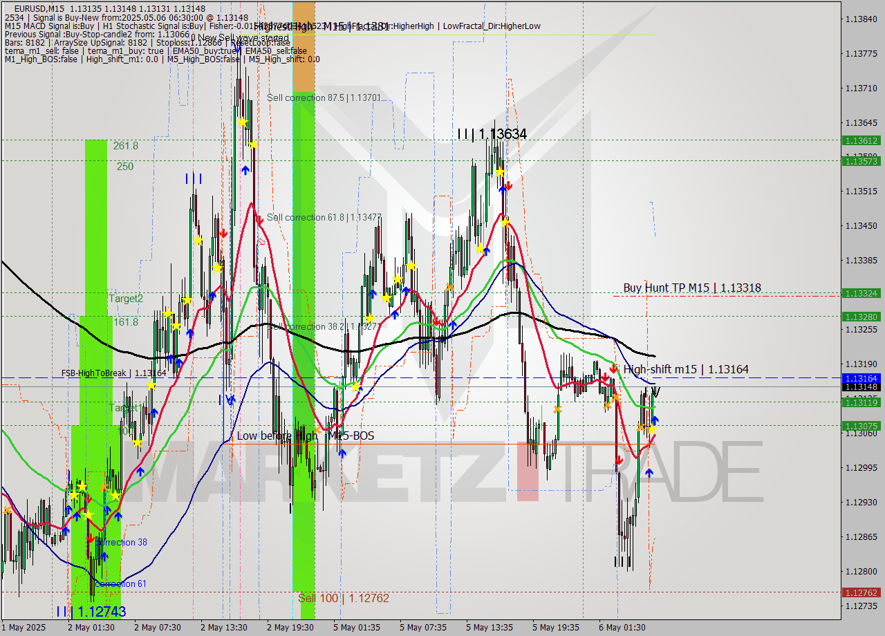 EURUSD M15 Analysis EURUSD M15 Signal