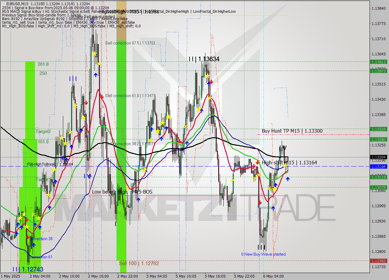 EURUSD M15 Analysis EURUSD M15 Signal