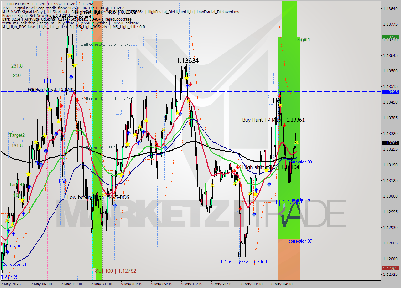 EURUSD M15 Analysis EURUSD M15 Signal