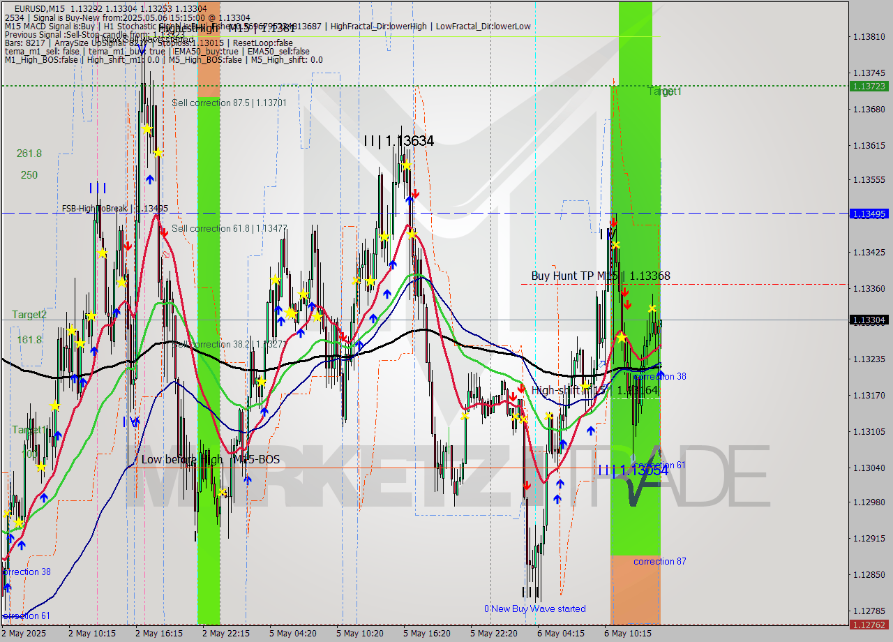 EURUSD M15 Analysis EURUSD M15 Signal