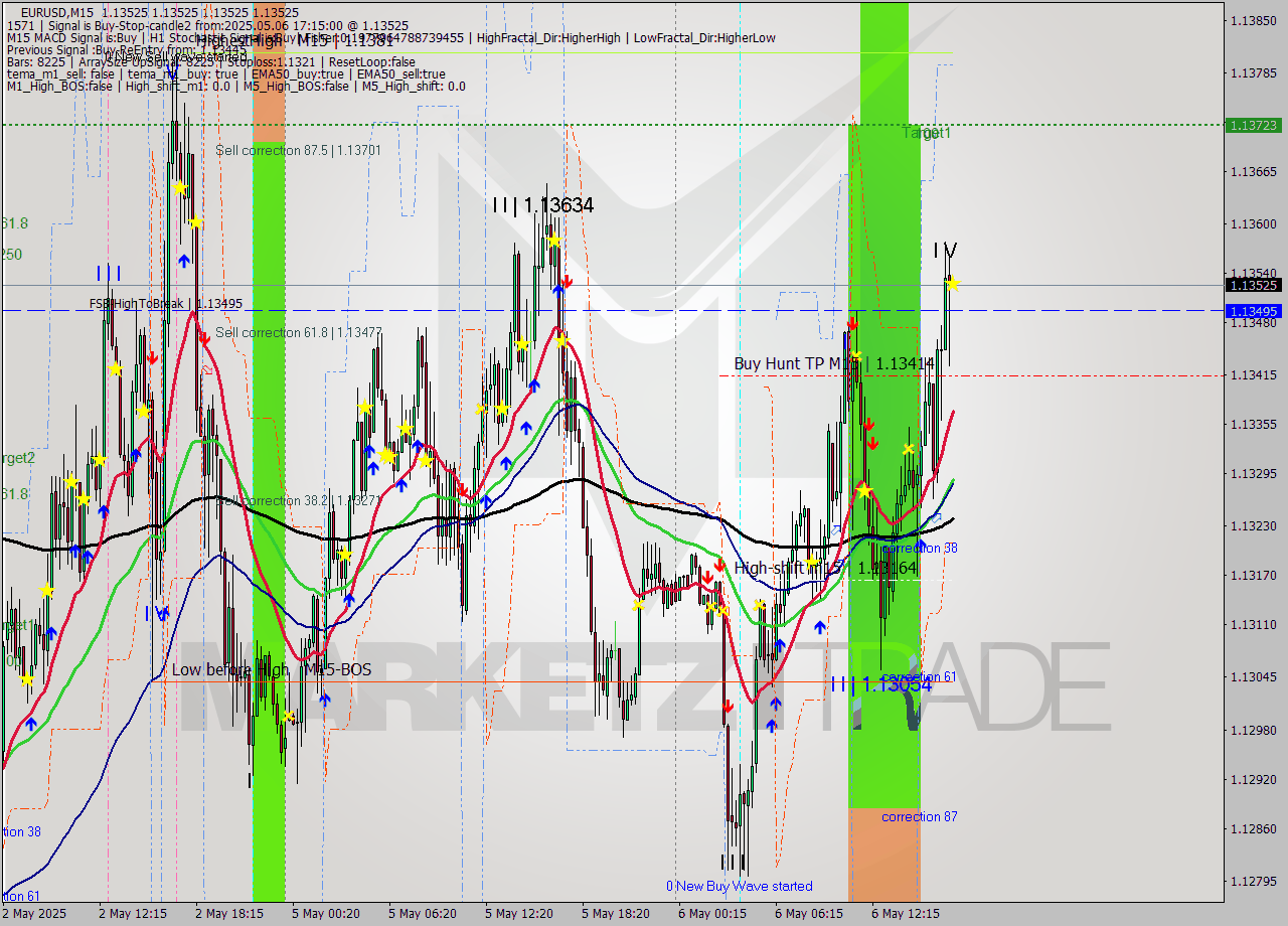 EURUSD M15 Analysis EURUSD M15 Signal