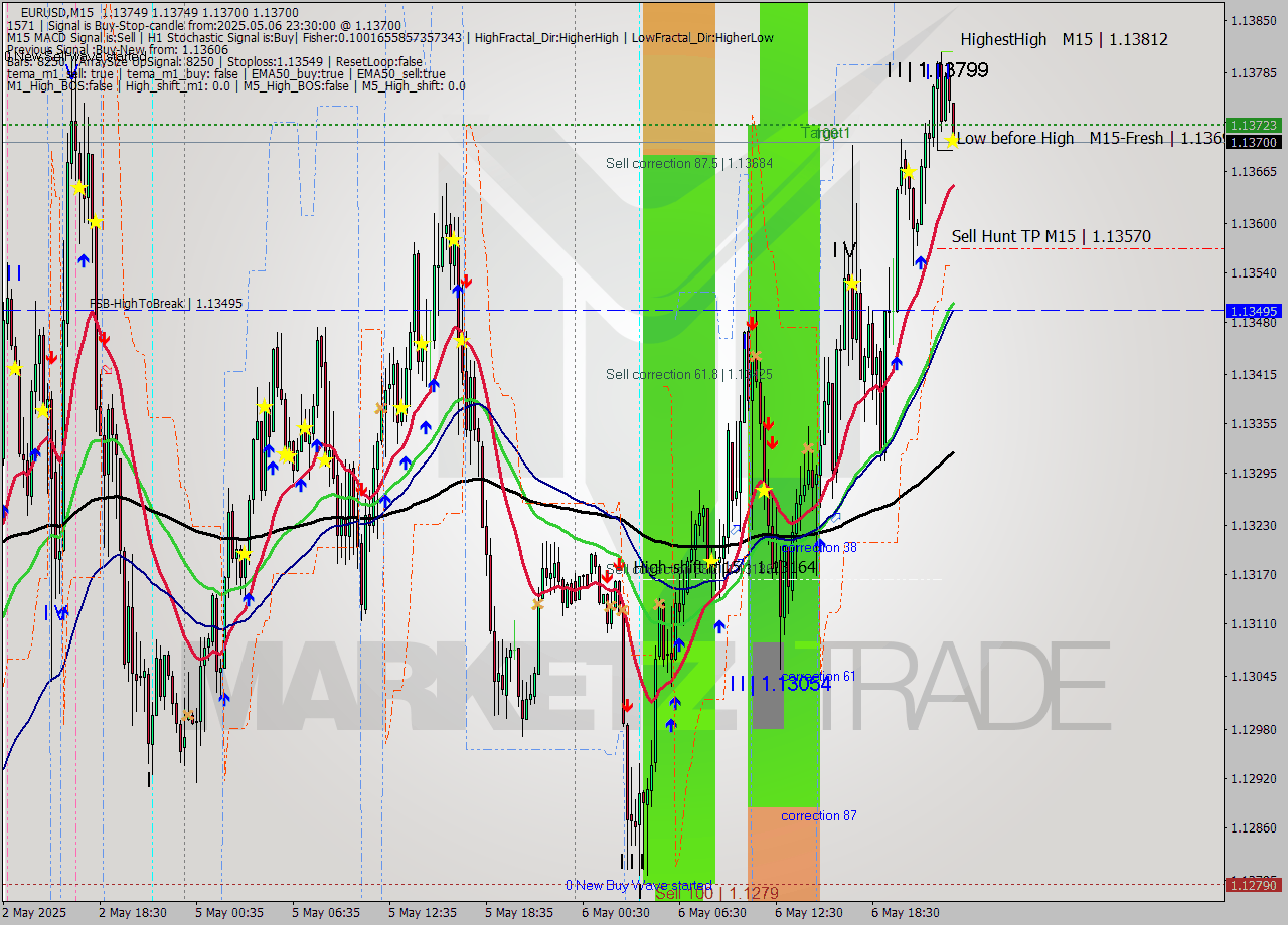 EURUSD M15 Analysis EURUSD M15 Signal