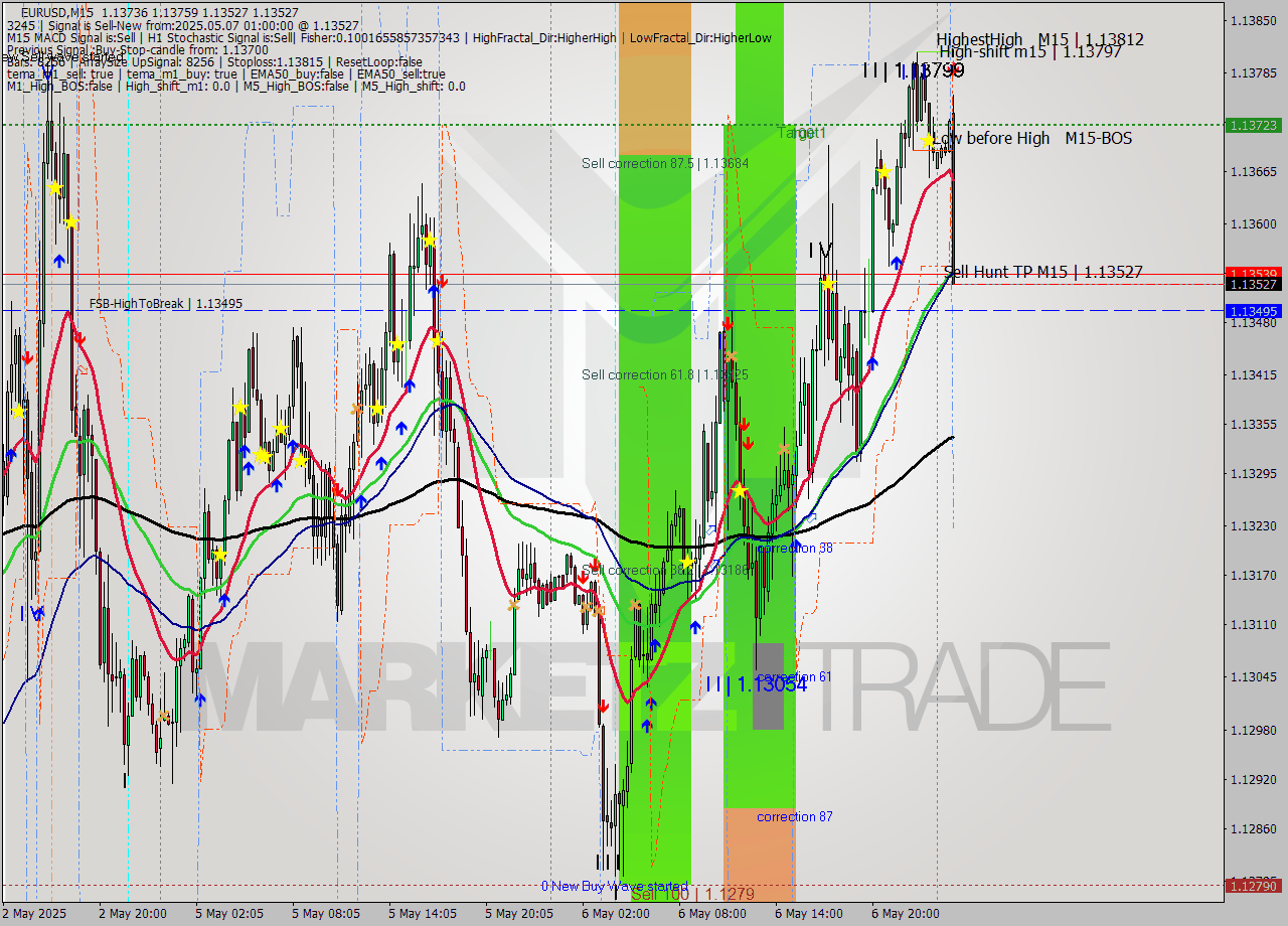 EURUSD M15 Analysis EURUSD M15 Signal
