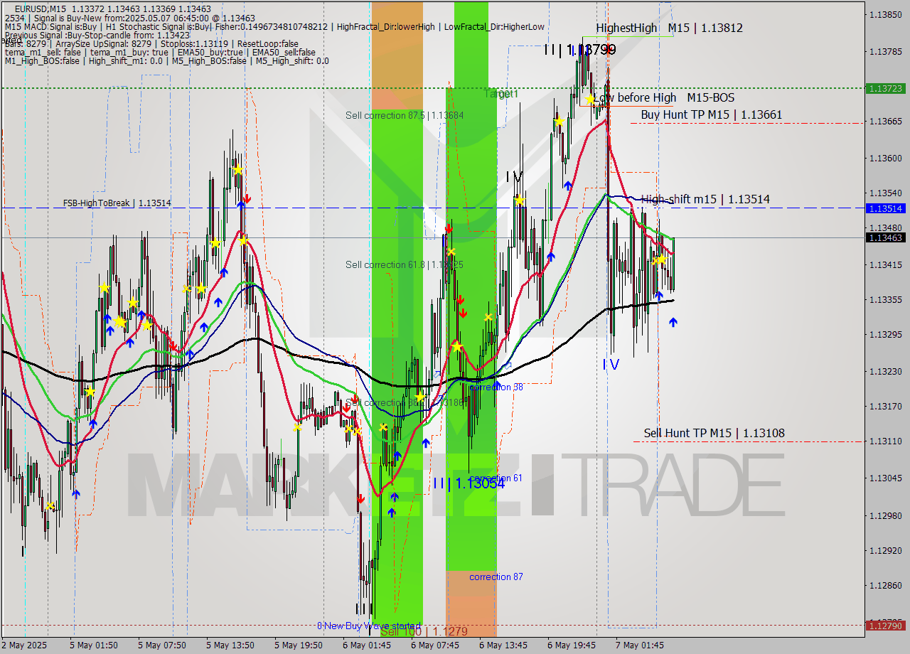 EURUSD M15 Analysis EURUSD M15 Signal
