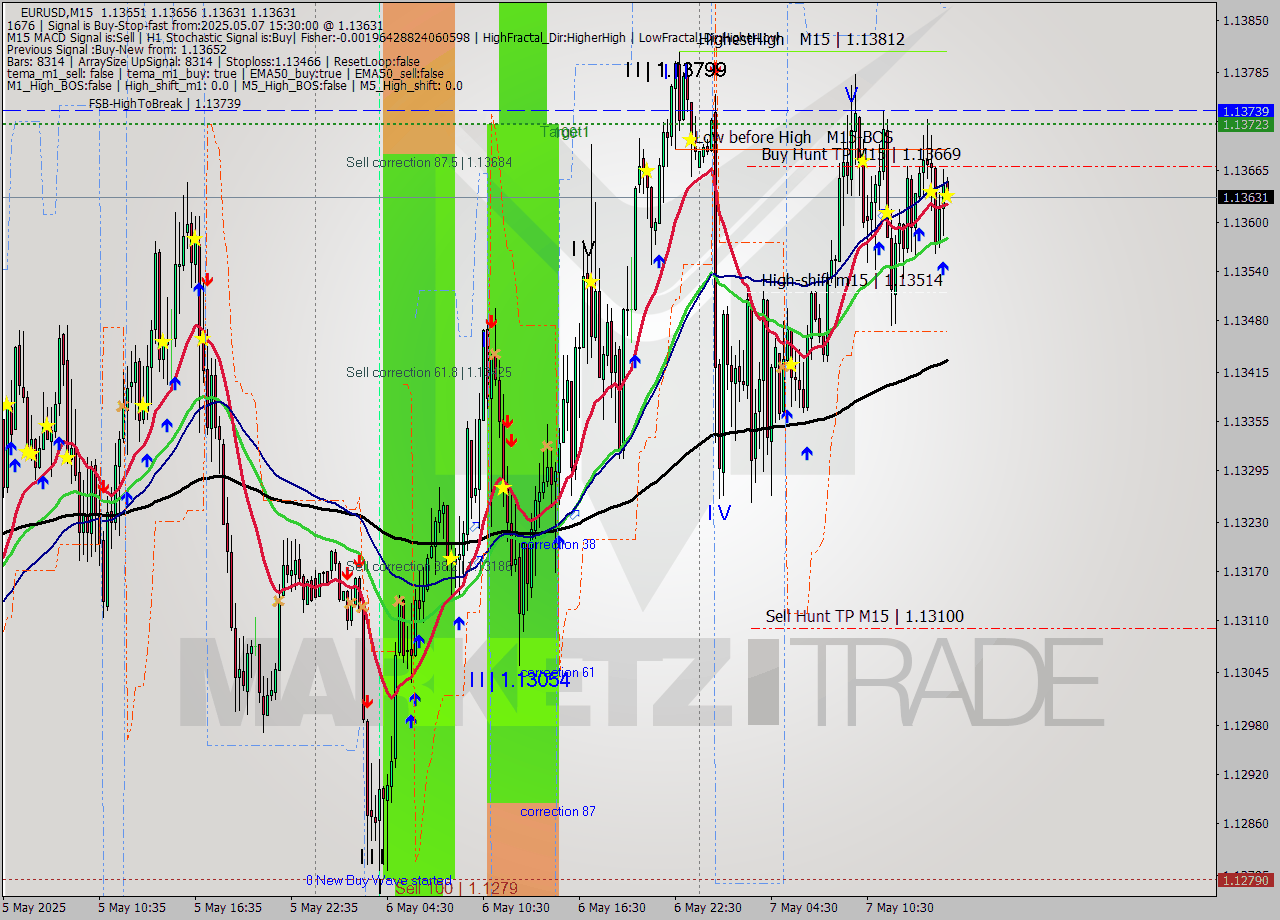 EURUSD M15 Analysis EURUSD M15 Signal