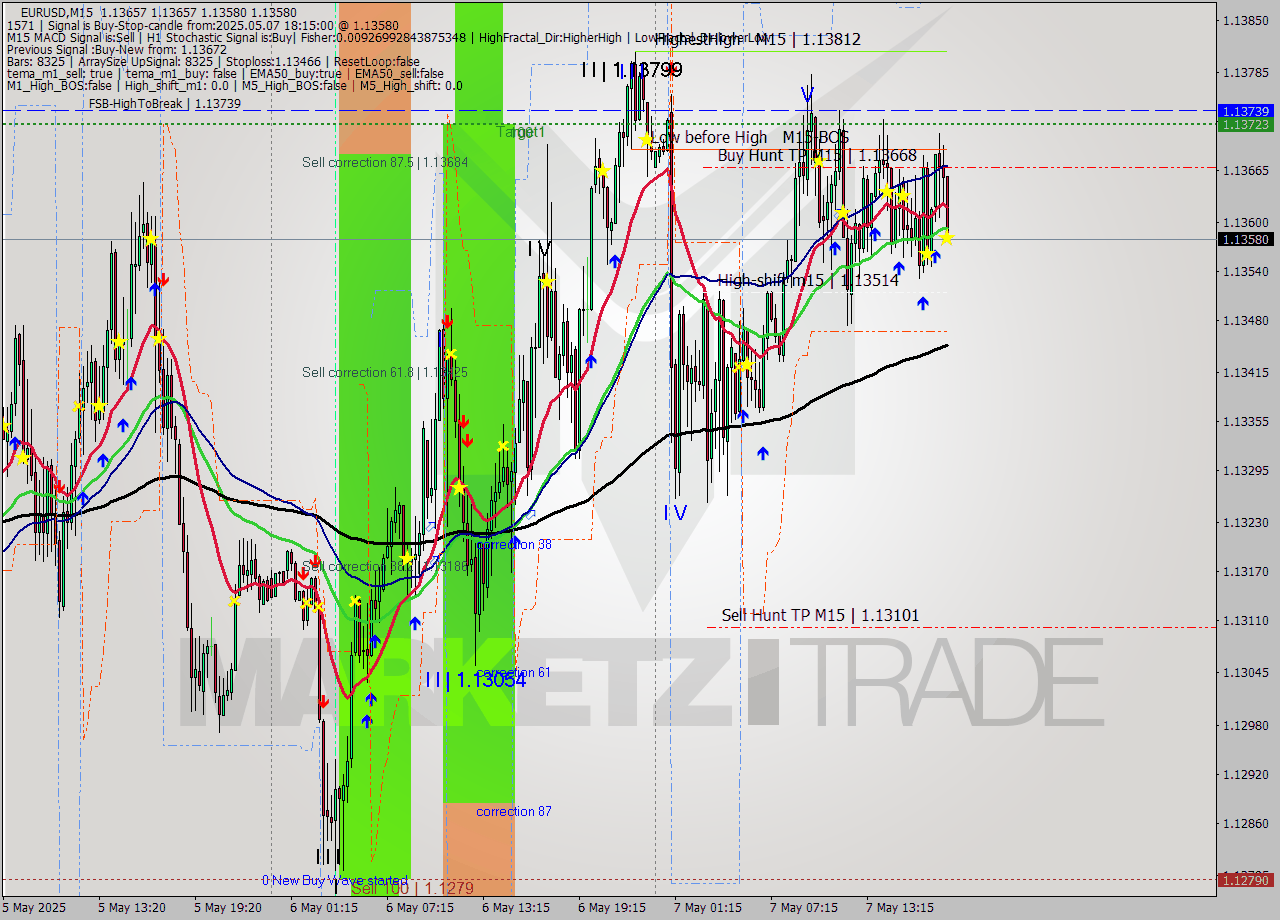 EURUSD M15 Analysis EURUSD M15 Signal
