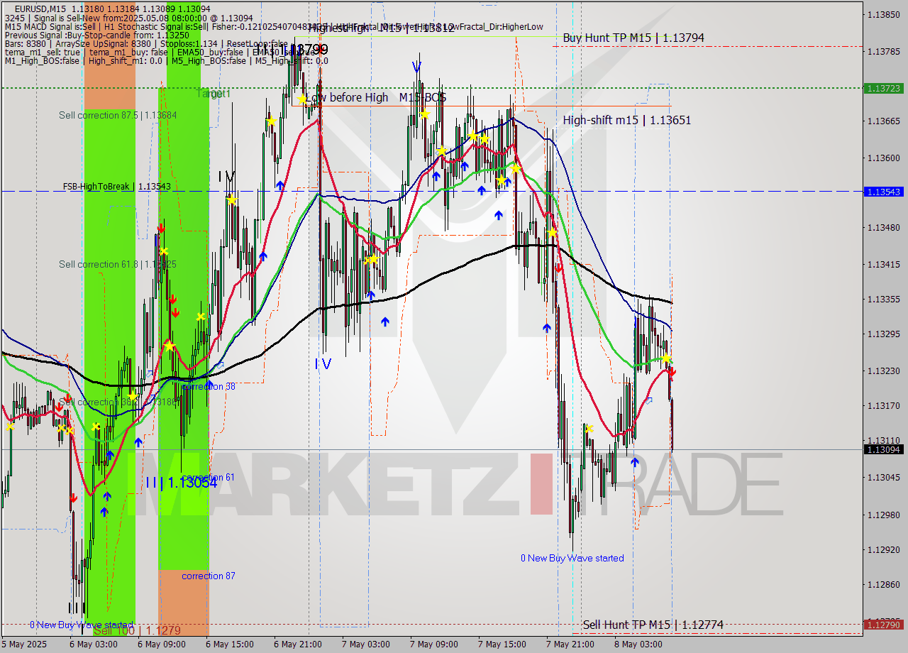 EURUSD M15 Analysis EURUSD M15 Signal
