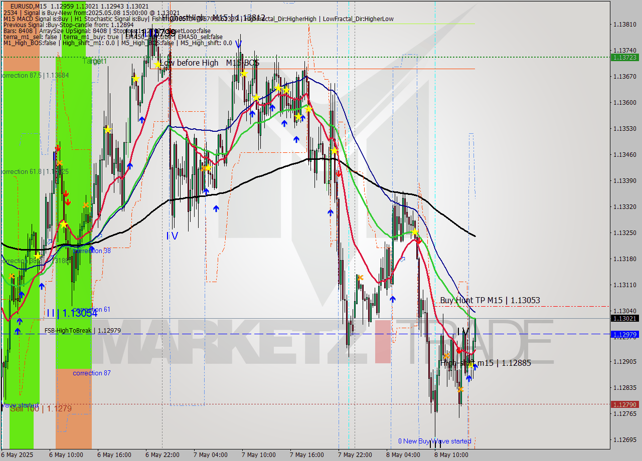 EURUSD M15 Analysis EURUSD M15 Signal